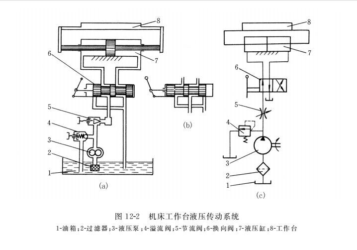 機床工作臺液壓傳動系統