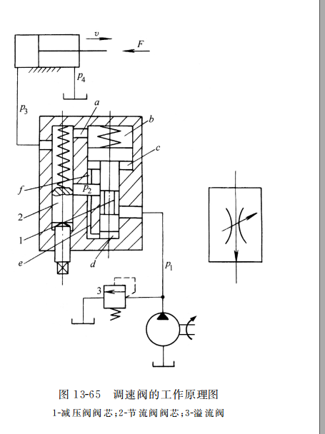 　 調速閥的工作原理圖