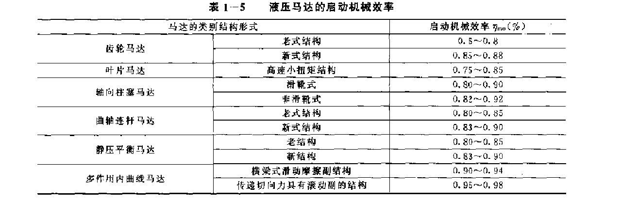 不同結構形式的液壓馬達的啟動機械效率